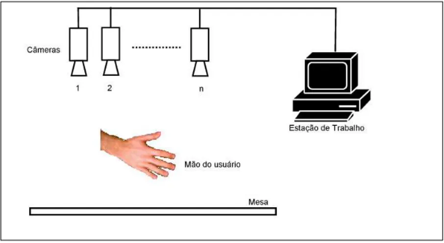 Figura 2.1: Arranjo básico de um sistema que utiliza a mão como dispositivo de computador.