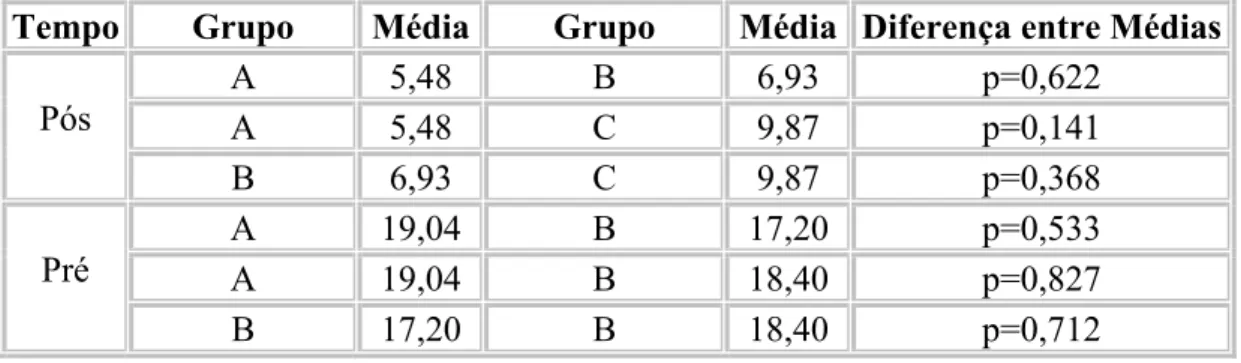 Tabela 14. Diferença entre os Tempos para a variável Escore Funcional. 