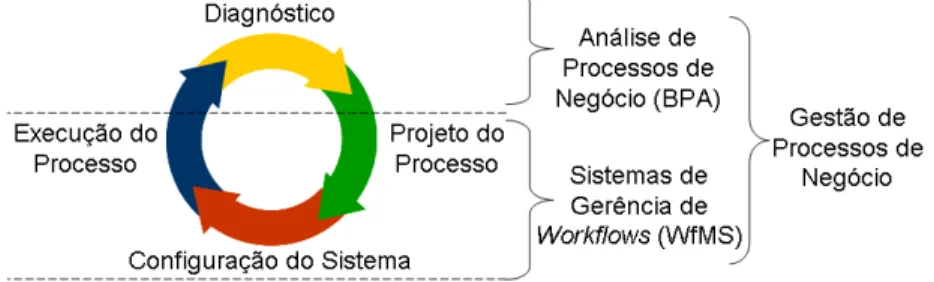 Figura 1 – O ciclo de vida BPM comparado com WfMS (adaptação de [WES04]). 