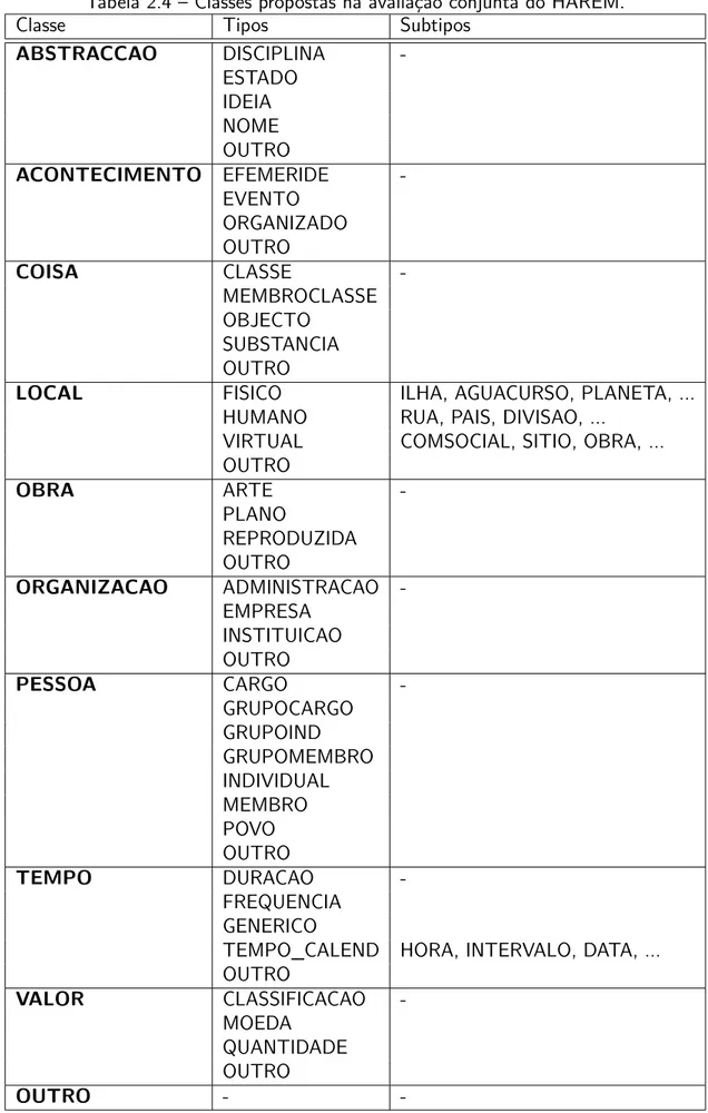 Tabela 2.4 – Classes propostas na avaliação conjunta do HAREM.