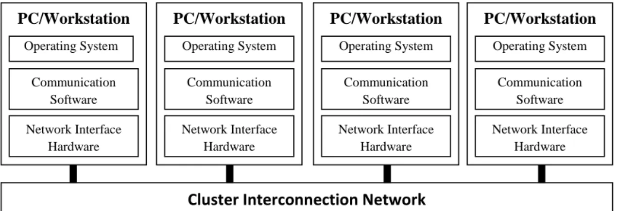 Figure  3.1:  Cluster  architecture.  Cluster  Interconnection  Network  links  the  software  and  hardware  communication among the workstations (Adapted from [BUY99])
