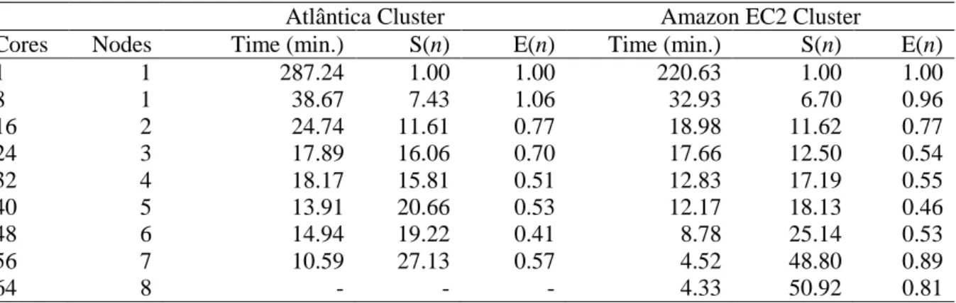 Table  6.2:  Scalability  of  Simulation  2  for  Dataset  1  on  Atlântica  and  EC2  clusters