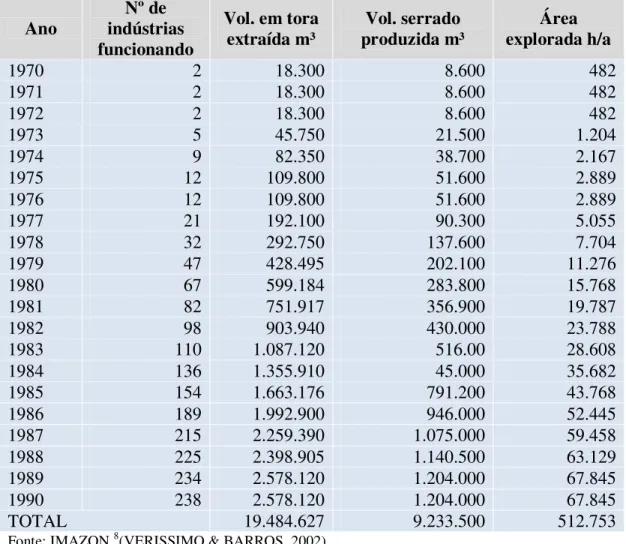 Tabela 1 - Evolução da indústria madeireira da região de Paragominas (1970-1990). 