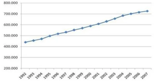 Gráfico  2-  Desmatamento  acumulado  na  Amazônia  Legal  Brasileira,  entre  1992 e 2007 (km²) chegando a 15%, com base nos dados do INPE (2008)