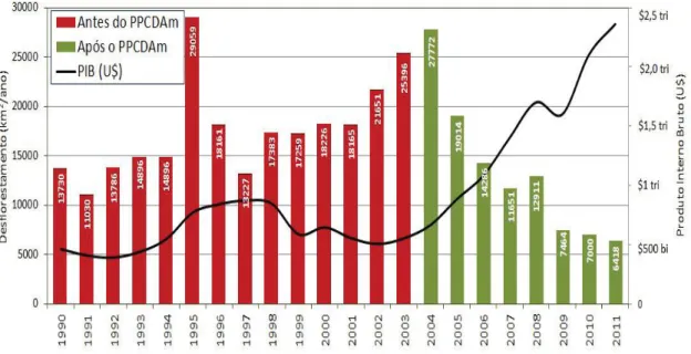 Gráfico 3 -  Desmatamento na Amazônia Legal e a evolução do Produto Interno Bruto  brasileiro no período de 1990 a 2011