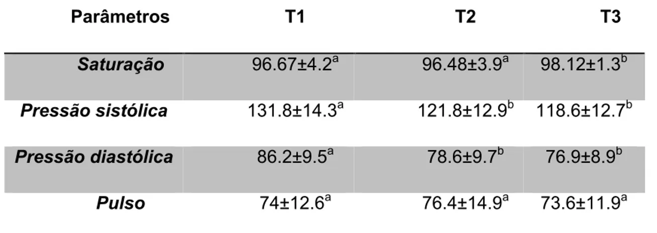 Tabela  6:  Parâmetros  hemodinâmicos  medidos  em  três  de  tempos  distintos  (T1= inicial, T2= 10 minutos do início e T3= ao final do procedimento cirúrgico)