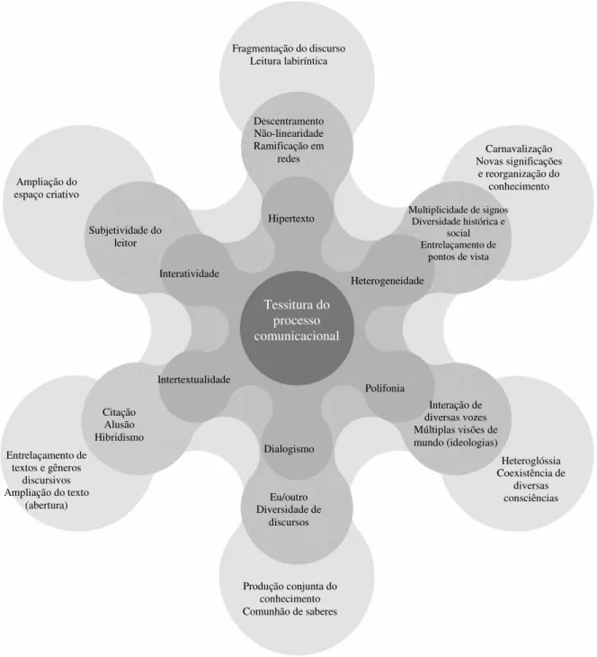 Figura 5 – Tessitura do processo comunicacional 17