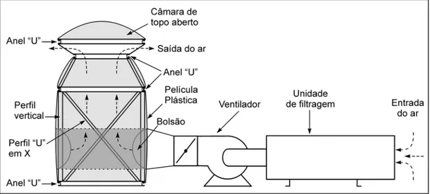 Figura 1 -  Esquema da câmara de topo aberto – CTA, identificando cada  um dos sistemas que o compõe e o fluxo do ar 
