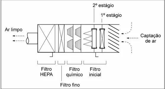 Figura 2 -  Vista em corte do sistema de filtragem com a identificação de  cada seção de filtragem do ar 