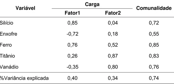 Tabela 5 -  Cargas fatoriais, comunalidades e % de variância explicada  obtidas na análise fatorial das variáveis Silício, Enxofre, Ferro,  Titânio e Vanádio  