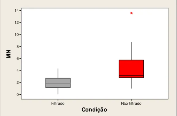 Figura 16 - Gráficos de caixas do total da % de micronúcleos (MN) nas  condições Filtrado e Não filtrado 