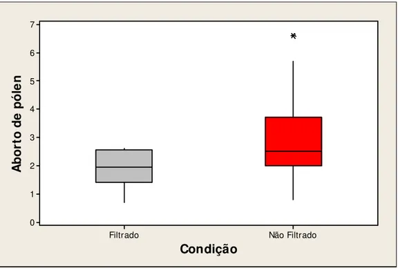 Figura 17 - Gráficos de caixas do total da % de abortos em grão de pólen  nas condições Filtrado e Não filtrado 