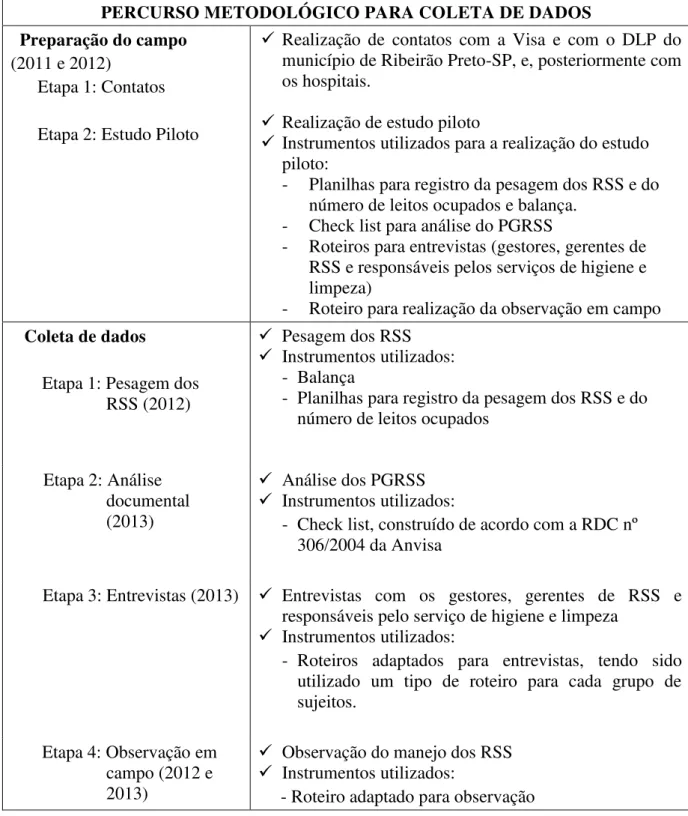 Figura 1  – Procedimentos para coleta de dados desta investigação. Ribeirão Preto-SP, 2014 