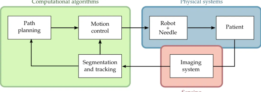 Figure 1.5: Physical systems (blue) and computational algorithms (green) that integrate an image- image-guided robotically assisted needle steering system
