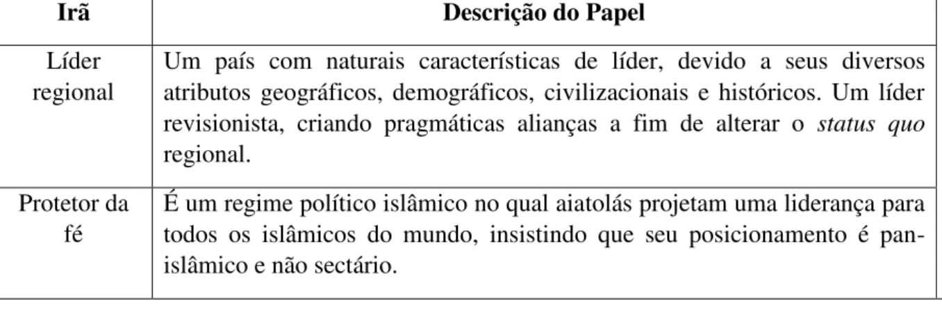 Tabela I -Papéis Tradicionais do Irã  