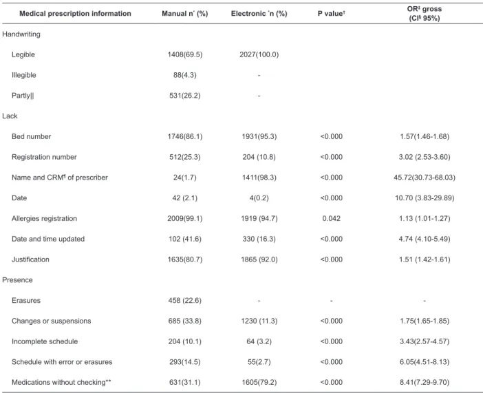 Table 1 - Distribution of medical prescriptions according to handwriting, lack of essential items of the prescription,  erasures, scheduling and medications without checking