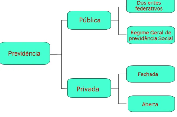 Figura 1 - Sistema Previdenciário Brasileiro  Fonte: Tavares (2006) 