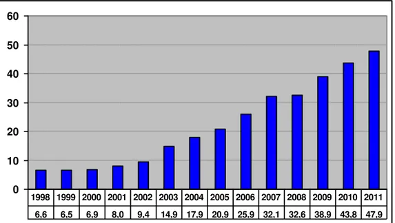 Gráfico 1 - Evolução anual do ativo total da FUNCEF em Bilhões de reais  Fonte: FUNCEF 