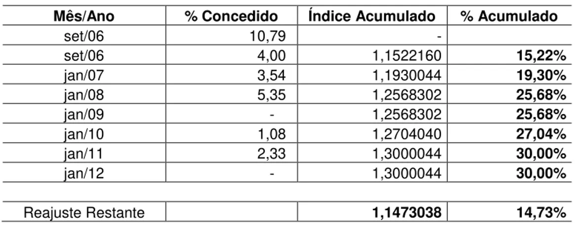 Tabela 1 - Reajustes reais concedidos nos benefícios do REG/REPLAN Saldado  Mês/Ano  % Concedido  Índice Acumulado  % Acumulado 