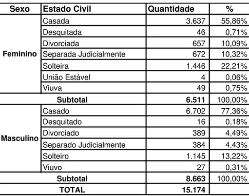 Tabela 6 - Distribuição por Estado Civil 