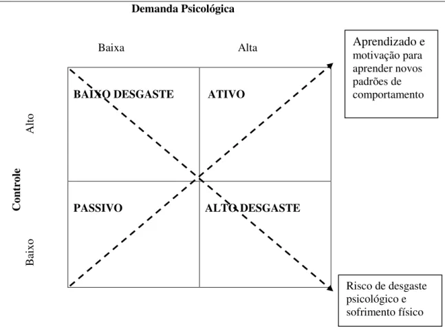 Figura  1.  Representação  esquemática  do  modelo  Demanda-Controle  desenvolvido  por  Robert  Karasek (Karasek, 1979, p