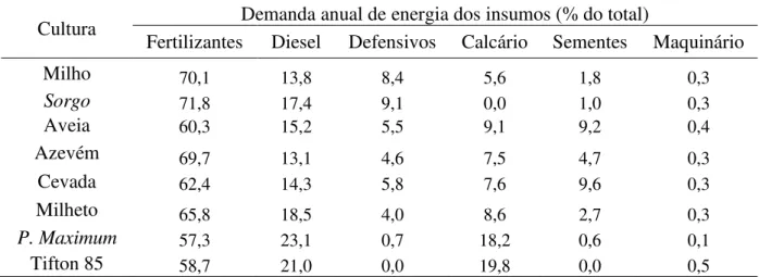 Tabela 11 - Participação dos insumos na demanda total de energia dos sistemas de produção 