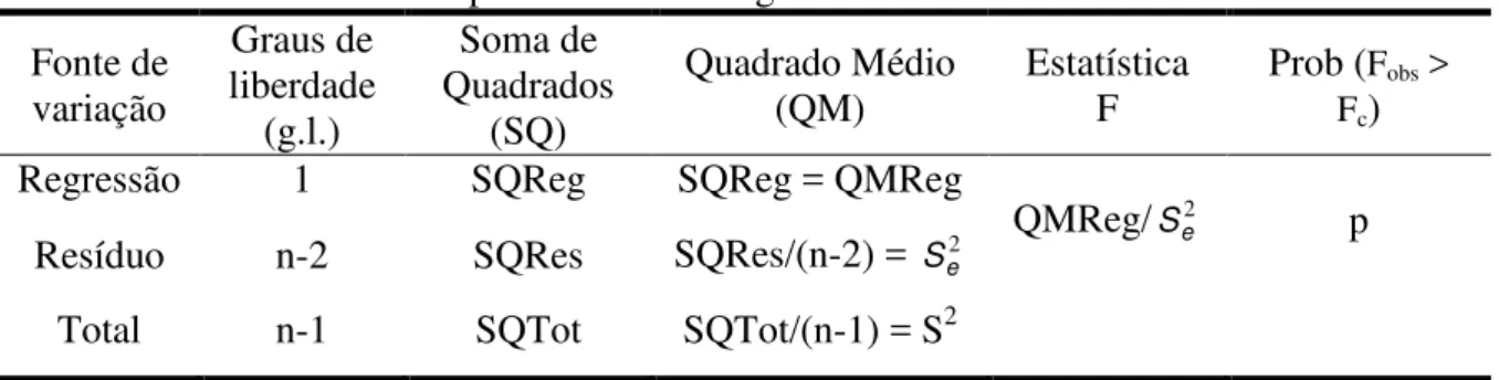 Tabela 1 - Tabela ANOVA para modelo de regressão. 