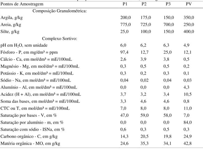 Tabela 3.1 - Resultados analíticos da composição do solo da área de estudo, amostragem: outubro / 2012