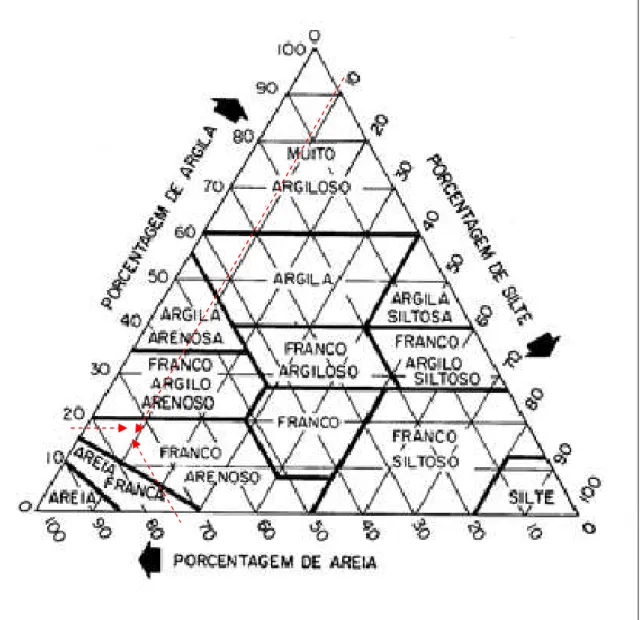 Figura 3.8 - Diagrama triangular com as diversas classes de textura de um solo (LEMOS &amp; SANTOS,  1984)