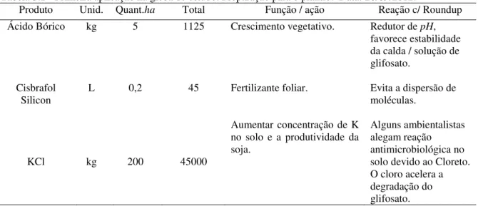 Tabela 3.2 - Primeira aplicação na gleba de estudo. Preparação para o plantio.  Data: 26/09/2012