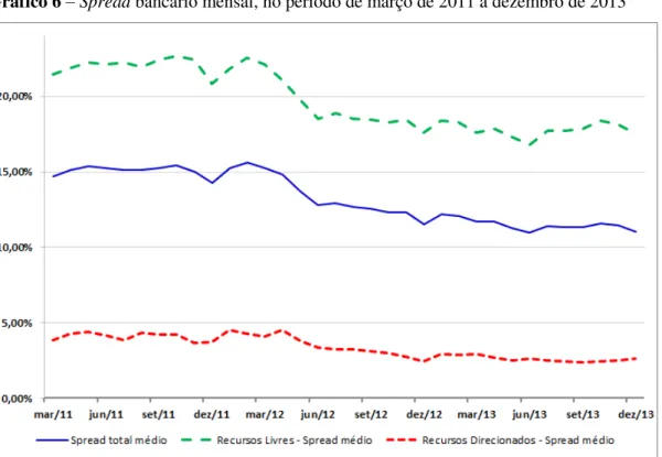 Gráfico 6 – Spread bancário mensal, no período de março de 2011 a dezembro de 2013 
