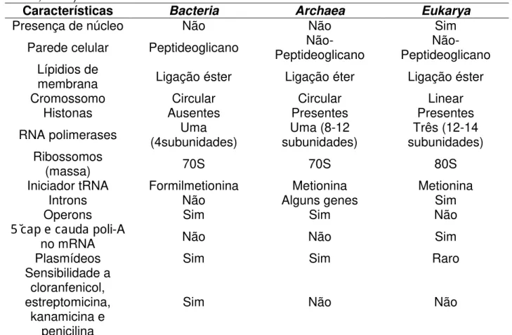 Tabela 1.Características gerais de Bacteria, Archaea e Eukarya (adaptado de Madigan  et al., 2011)