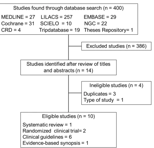 FIGURE 1 - Search results and selection of articles.  