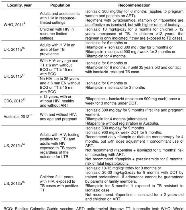 TABLE 3 - Recommendations for LTBI treatment from clinical guidelines and evidence-based synopsis,  rejected the hypothesis of active TB