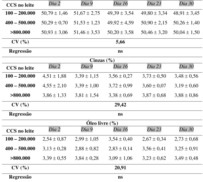 Tabela 18. Valores de pH, acidez, percentuais de gordura na base seca (GBS), proteína total  (PT), matéria seca (MS) e óleo livre do queijo tipo Mussarela, de acordo com a  contagem de células somáticas (CCS) no leite cru 1  (Continuação)