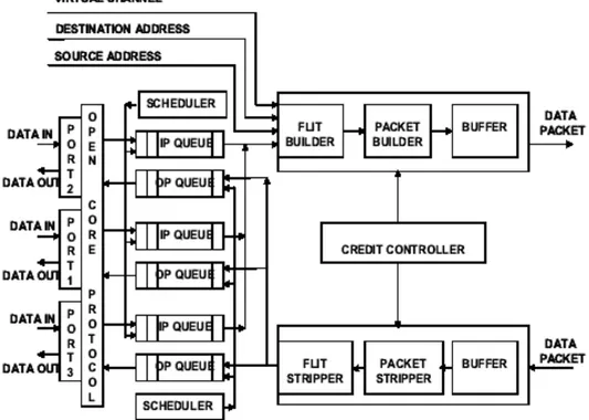 Figura 14 – Arquitetura da interface de rede proposta em [AGA06]. 