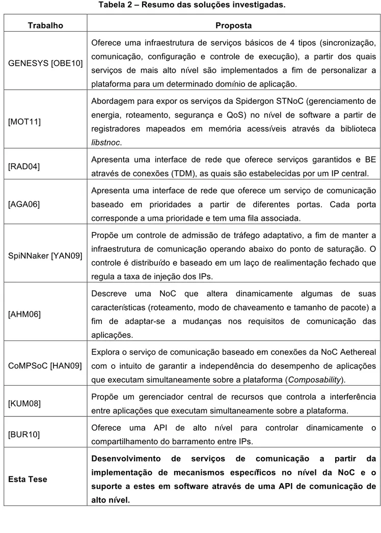 Tabela 2 – Resumo das soluções investigadas. 