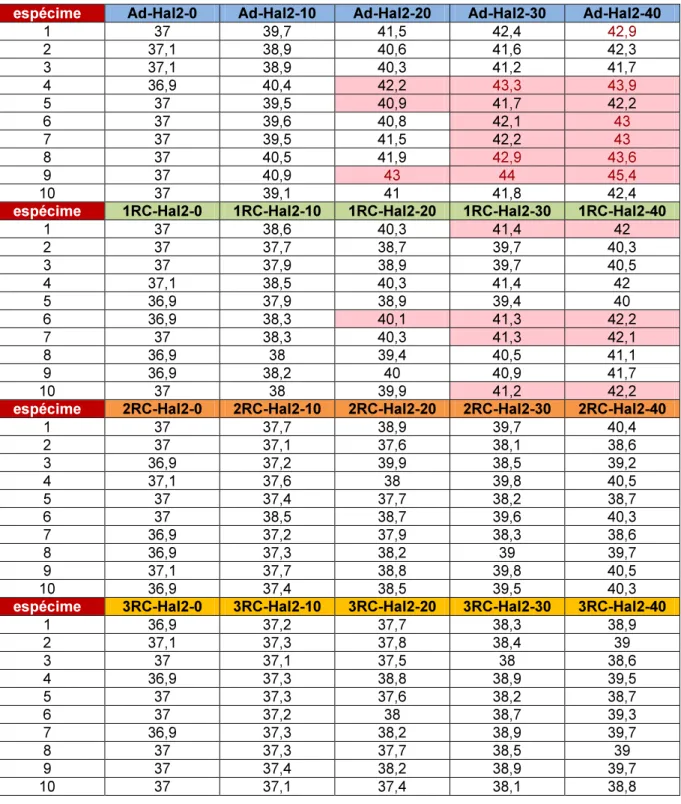 Figura 13: Valores de temperatura ( o C), das diferentes fontes de luz, nas diferentes etapas  restauradoras e tempos de aferição (continação...) 