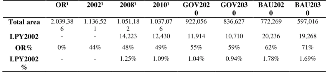 Table 1 Cerrado habitat loss patterns in different time frames and scenarios (Business as usual, (BAU) and 582 