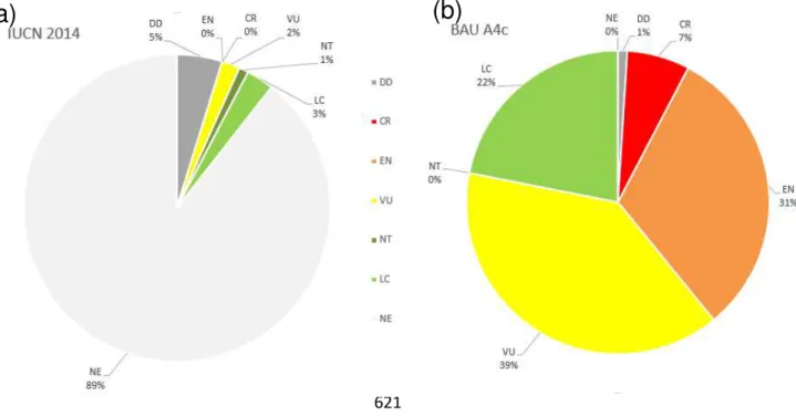 Figure 6. Comparison of the species risk categories in current IUCN redlist (a), and our least alarming 622 