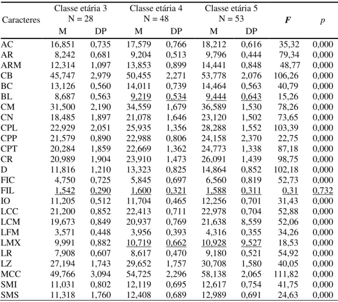 Tabela 2.1. Média (M), desvio-padrão (DP) e valores de F e p da ANOVA para o efeito  ontogenético entre as classes etárias relativas 3 a 5 para as 25 medidas cranianas de Galea spixii