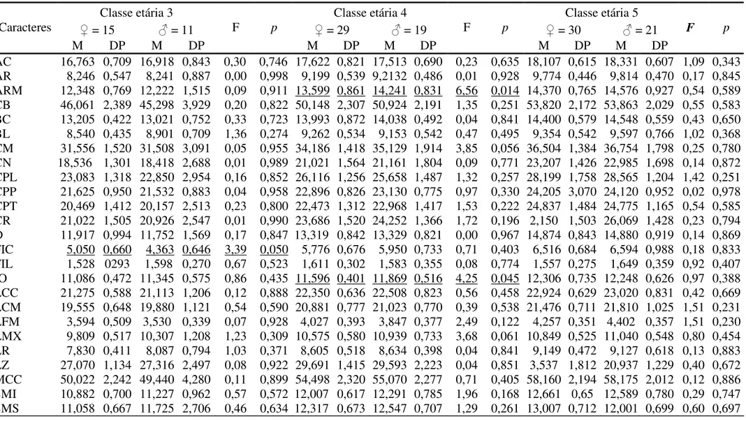 Tabela 2.3. Média (M), desvio-padrão (DP) e valores de F e p da ANOVA para o efeito do fator sexual dentro de cada classe etária relativa  de indivíduos adultos (classes 3 e 5) para as 25 medidas cranianas de Galea spixii