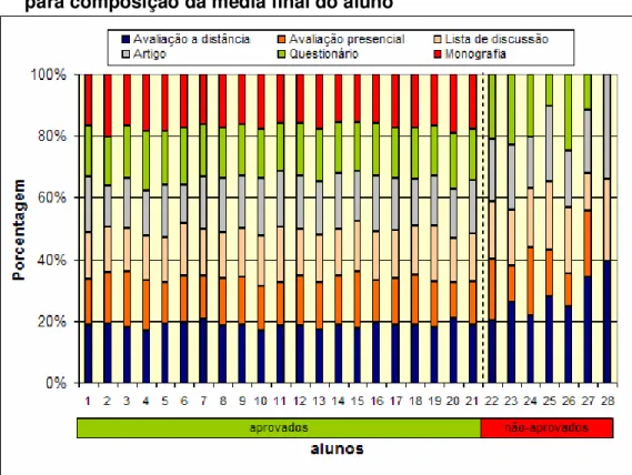 Figura  14.  Porcentagem  de  contribuição  das  diversas  dinâmicas  para composição da média final do aluno 