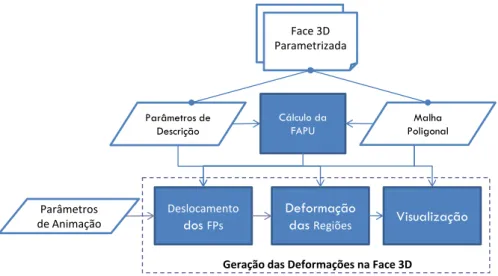 Figura 4.2: Etapas do modelo de Geração/Visualização da Animação Facial