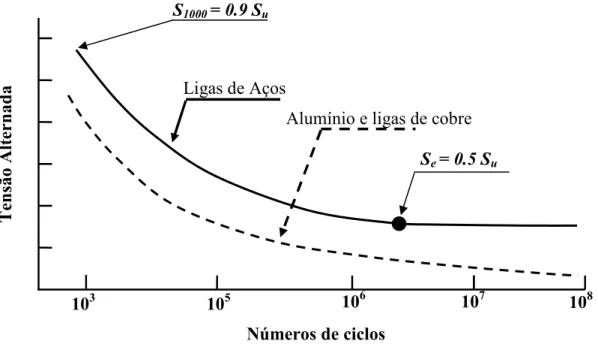 Figura 2.2 – Curvas S N para aços e para alumínios e ligas de cobre  