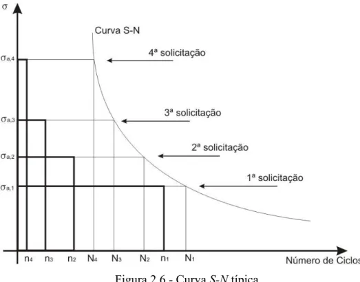 Figura 2.6 * Curva S N típica 