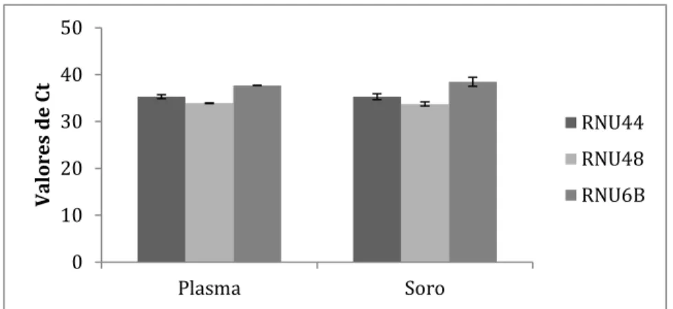 Figura  5.1  -  Avaliação  da  expressão  de  RNAs  nucleolares  em  amostras  de  plasma  e  soro  de  indivíduos  sadios
