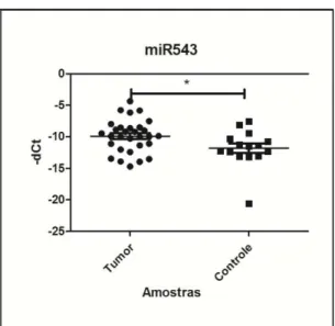 Figura  5.13  -    Gráfico  de  dispersão  da  comparação  dos  níveis  de  expressão  dos  miRNAs  entre  amostras de plasma de carcinoma epidermoide de assoalho de boca e borda de língua  e  controle