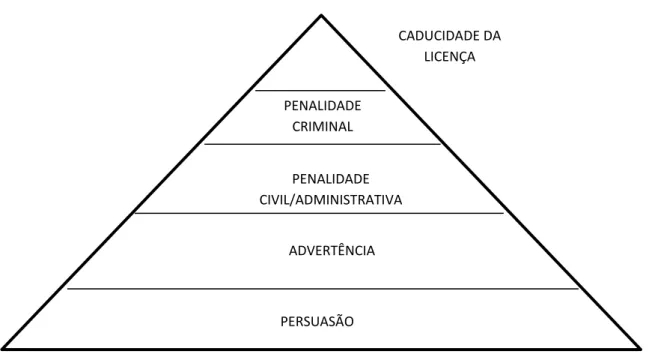 Figura 2. A pirâmide de sanções. 
