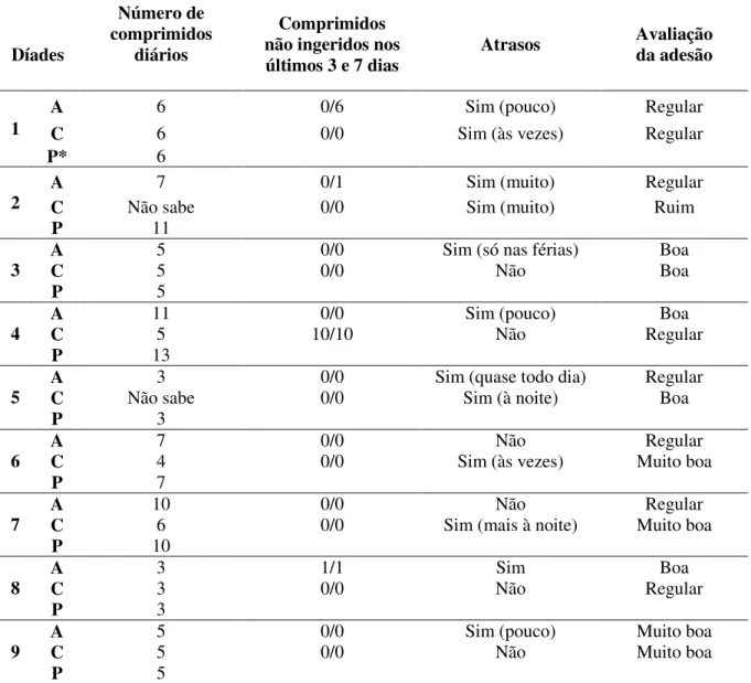 Tabela  4.  Conduta  de  adesão  ao  tratamento  anti-retroviral  e  sua  avaliação  pelos  adolescentes e cuidadores (N=18)